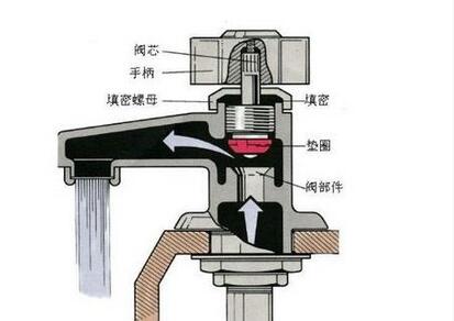 <a href='http://search.xinmin.cn/?q=水龍頭' target='_blank' class='keywordsSearch'>水龍頭</a><a href='http://search.xinmin.cn/?q=漏水' target='_blank' class='keywordsSearch'>漏水</a>怎么辦？教你幾招快速解決！