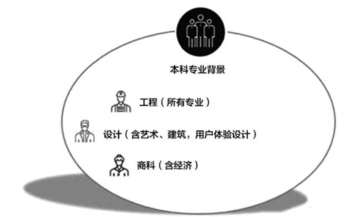 工業(yè)設(shè)計(jì)專業(yè)—“想象”讓生活更美好
